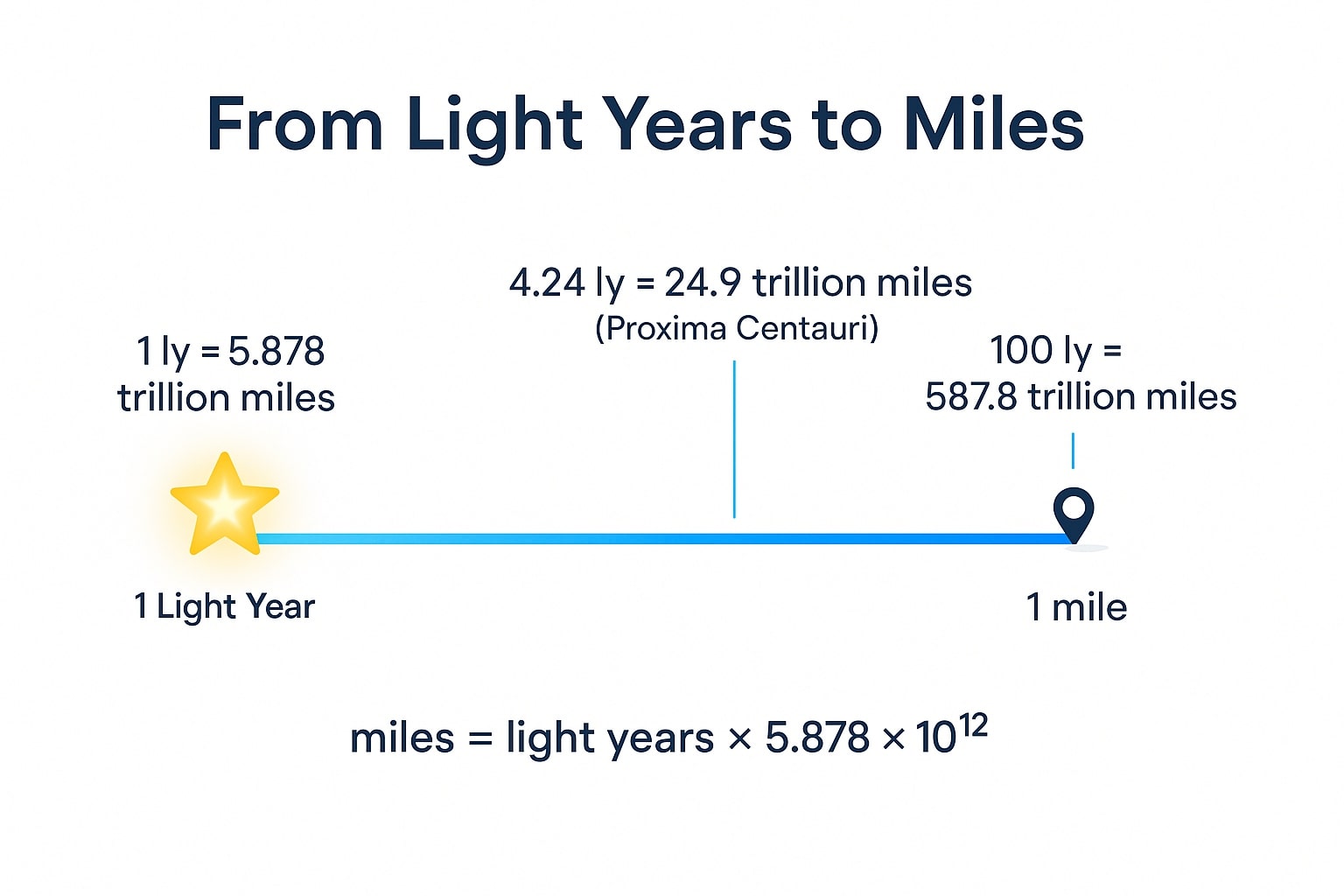 Light years to Miles Converter