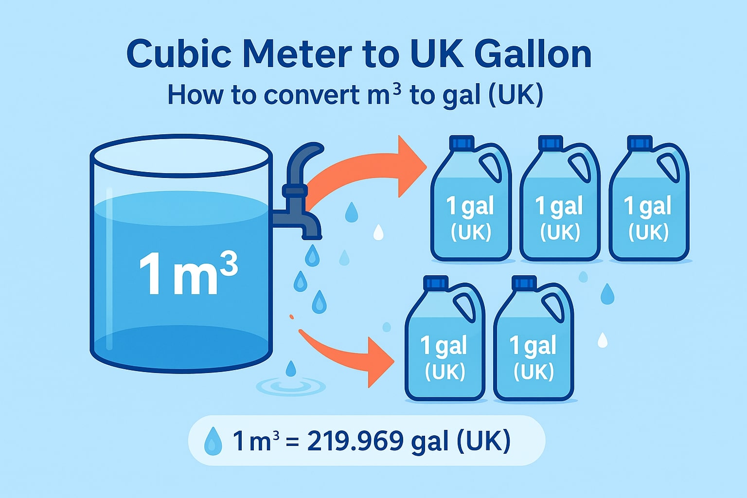 Cubic Meter to Gallons UK Converter