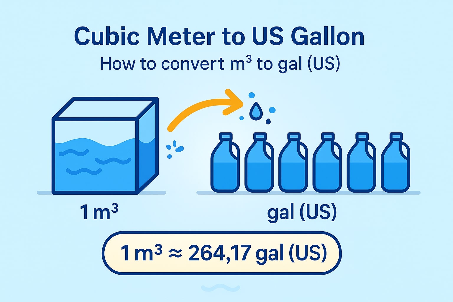 Cubic Meter to Gallons US Converter