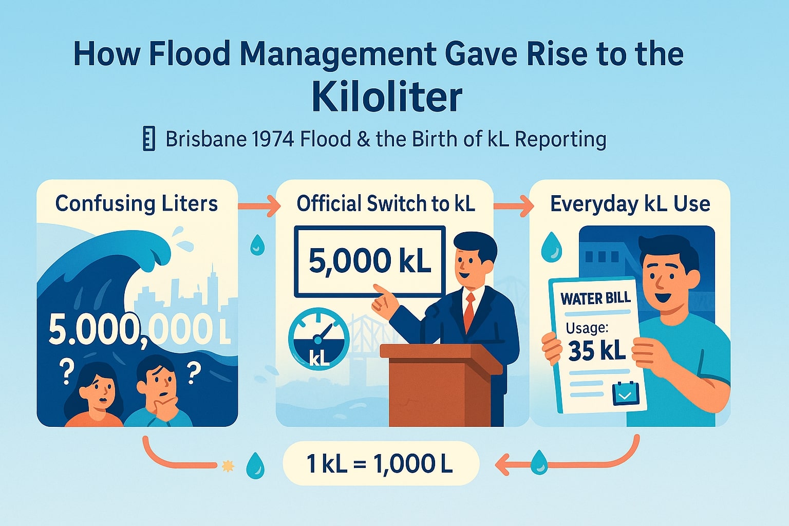 Cubic Meter to Kiloliters Converter