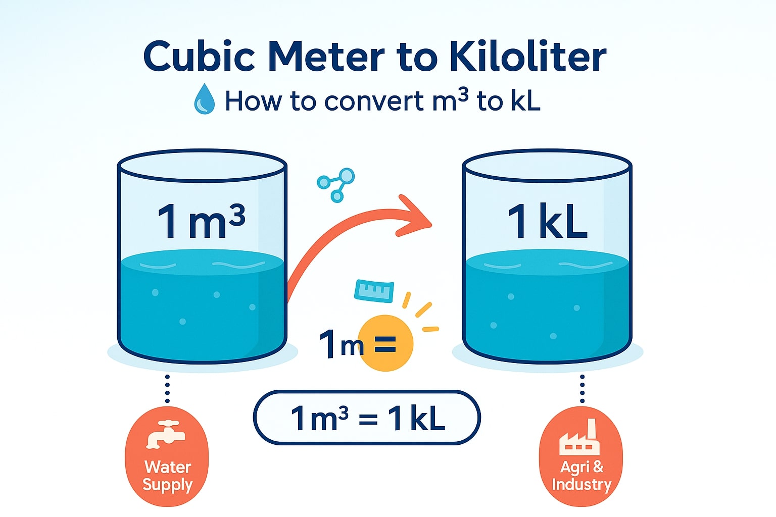 Cubic Meter to Kiloliters Converter