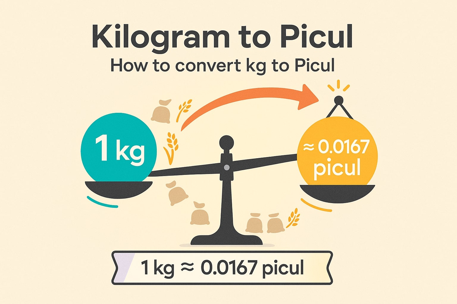 Kilograms to Piculs Converter